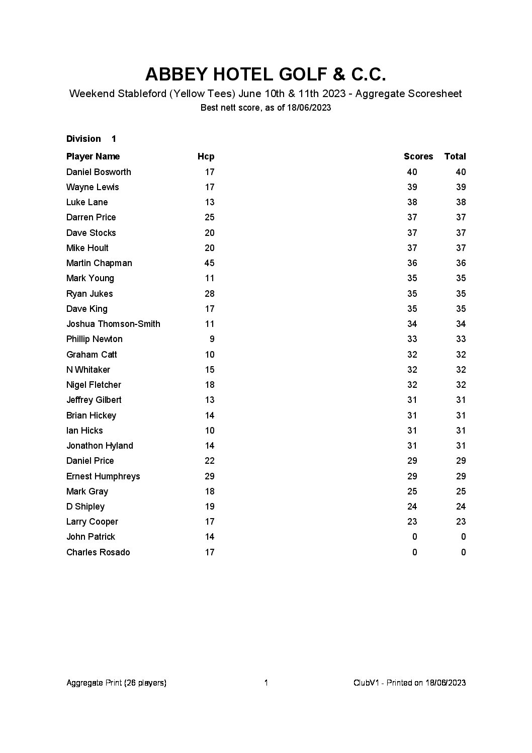 Weekend Stableford (Yellow Tees) June 10th & 11th 2023