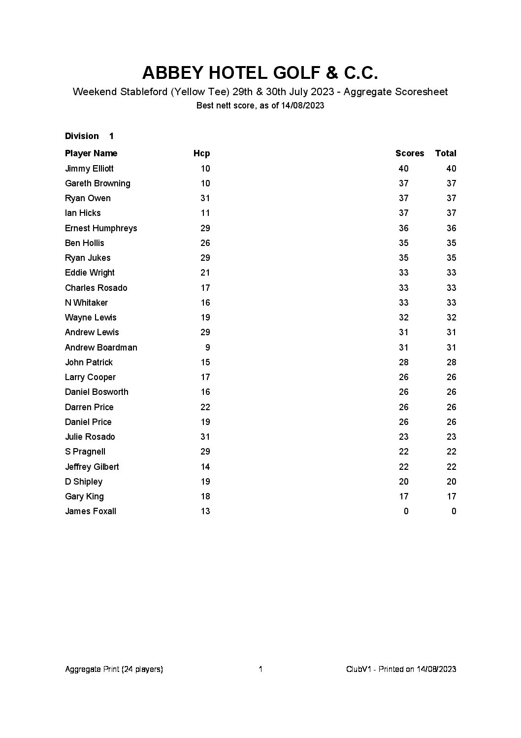 Weekend Stableford (Yellow Tee) 29th & 30th July 2023