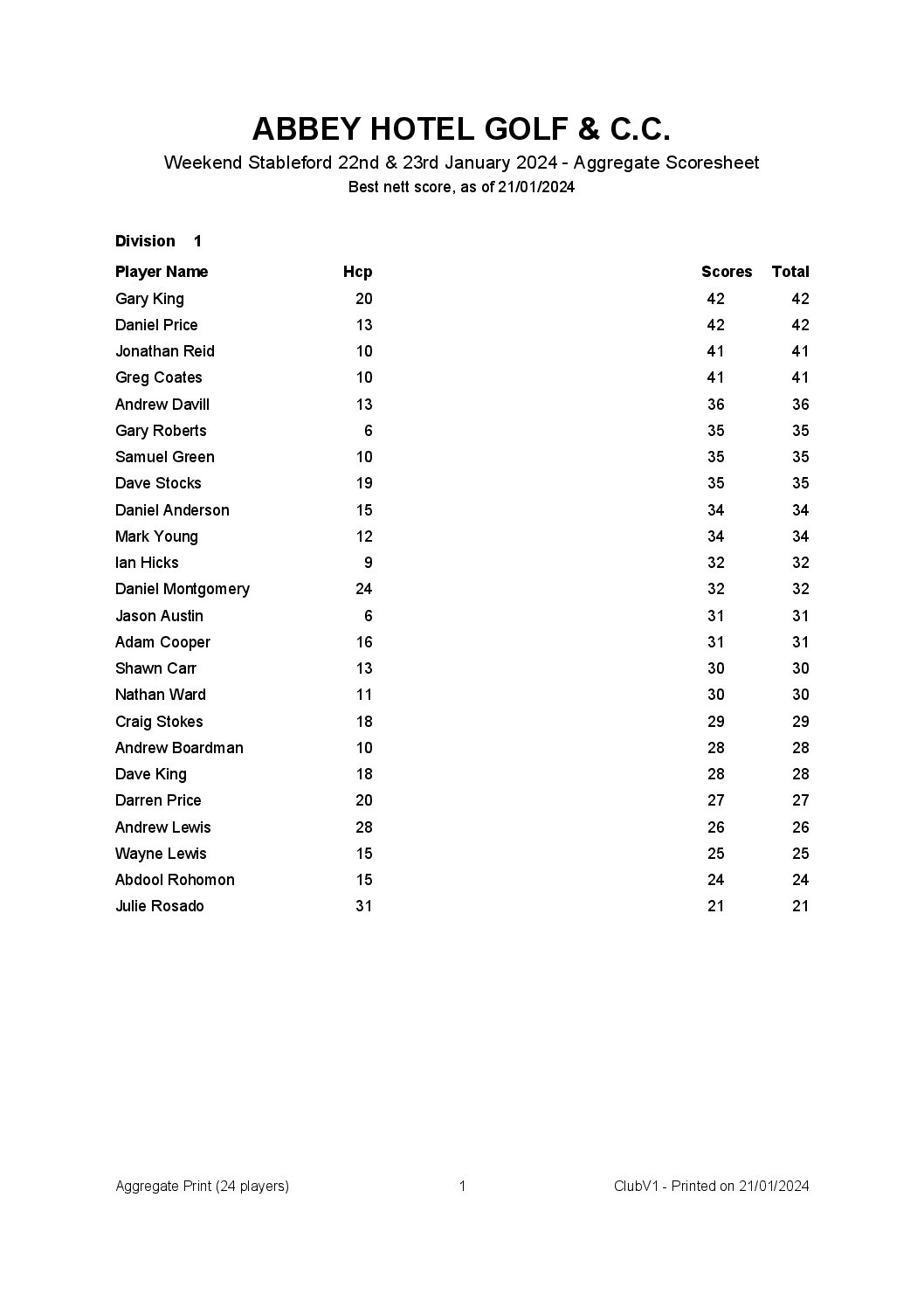 Weekend Stableford 22nd & 23rd January 2024